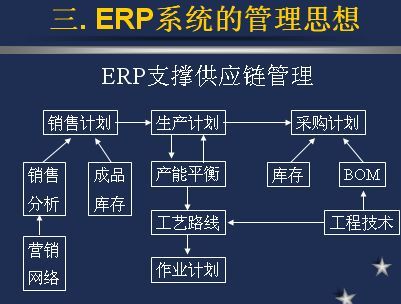 企业erp信息系统之具体实施过程与应用(ppt 15页)