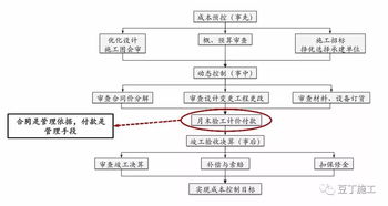 保利项目工程管理方法及其要点 含全套开发流程图