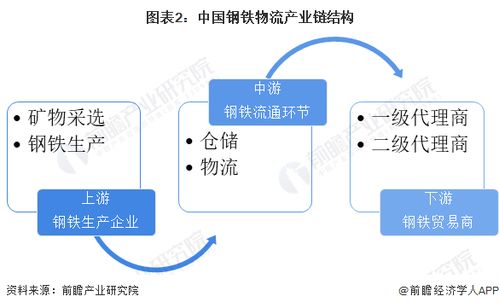 预见2024 2024年中国钢铁物流行业全景图谱 附市场规模 竞争格局和发展前景等